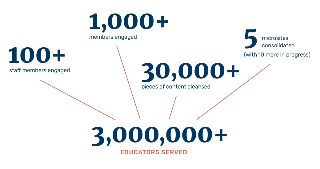 A by-the-numbers graphic of NEA's outcomes